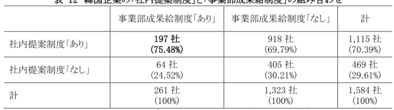 表  12  韓国企業の「社内提案制度」と「事業部成果給制度」の組み合わせ  事業部成果給制度「あり」  事業部成果給制度「なし」  計  社内提案制度「あり」  197 社  (75.48%)  918 社  (69.79%)  1,115 社 (70.39%)  社内提案制度「なし」  64 社  (24.52%)  405 社  (30.21%)  469 社 (29.61%)  計  261 社  (100%)  1,323 社 (100%)  1,584 社(100%)  注：1) 2009・20