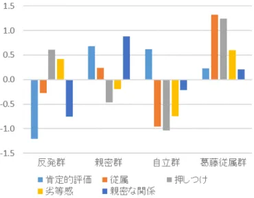 Figure 2-1  クラスタ別プロフィール