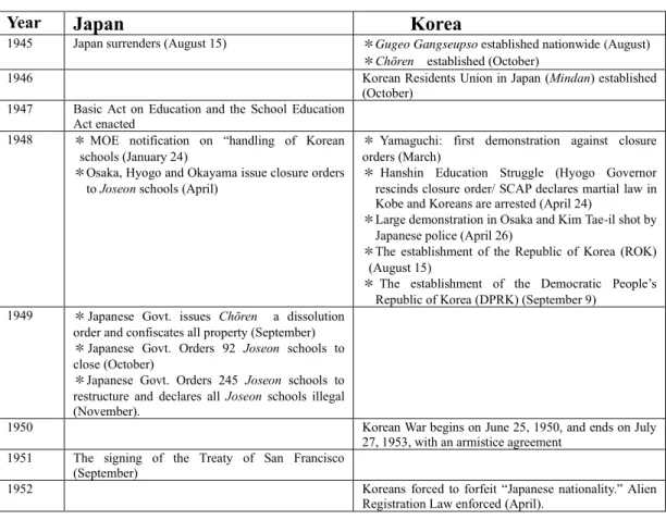 Table 2.1 Korean education in postwar Japan 1945-1952   