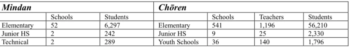 Table 2.2 1947 Mindan and Chōren schools   