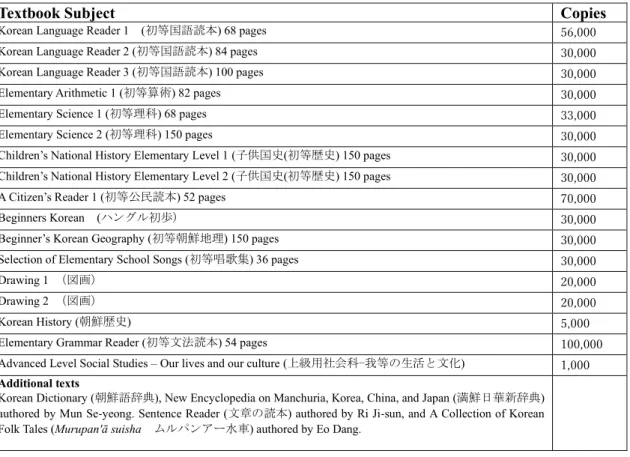Table 2.4 Textbooks published as of September 1946     