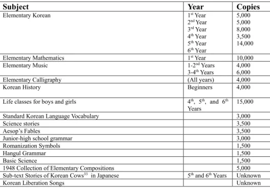 Table 2.7 Texts printed by October 1948     