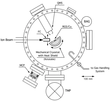 Figure 1. Schematic of the main chamber (top view). BAG: Bayard–Alpert ionization gauge, QMS: quadrupole mass spectrometer, MCP: microchannel plate detector, TMP: tandem turbomolecular pump, FC: movable Faraday cup.