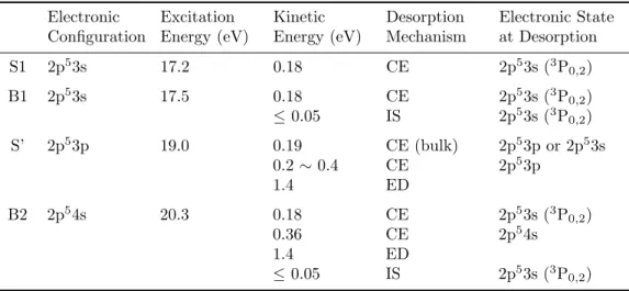 Table 1. Kinetic energies and electronic states of desorbed metastable Ne atoms. Electronic Conﬁguration Excitation Energy (eV) Kinetic Energy (eV) Desorption Mechanism Electronic Stateat Desorption S1 2p 5 3s 17.2 0.18 CE 2p 5 3s ( 3 P 0,2 ) B1 2p 5 3s 17