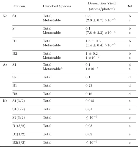 Table 3. Absolute yields of the total and metastable desorption from solid Ne, Ar, and Kr.