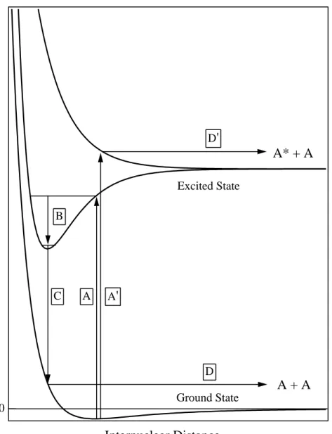 Figure 1. Schematic potential curve for the excimer dissociation mechanism.
