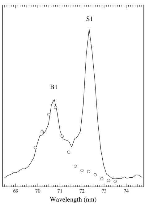 Figure 6. Wavelength dependence of the CE intensity (solid line) and the area of the tail in the TOF spectra (open circles)