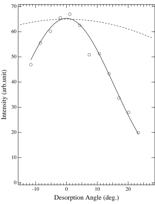 Figure 7. Angular distribution of the desorbed metastable Ne atoms via the cavity ejection mechanism by the excitation of the ﬁrst order surface exciton (S1)