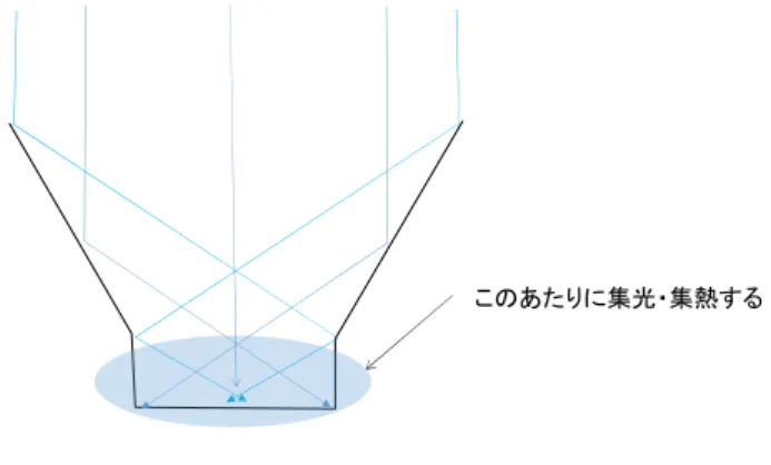 図 4   ボックス型ソーラークッカー ソーラークッカーの目的は光を集める事なので、受光部 に対して集光部をどれだけにするかという事が設計の要 点となる。それを考えるうえで図５の様にパラメータを与 えて受光部長／集光部長に対して頂角がどうなるかを計 算した。 図５  ボックス型ソーラークッカーの検討図                                           （３）                                           （４）             