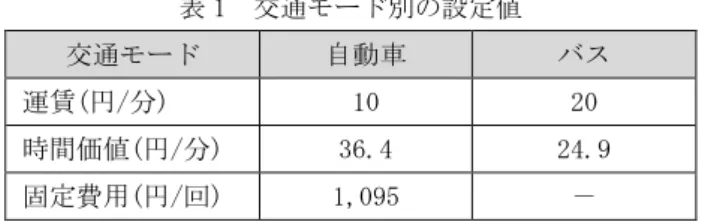 表  交通モード別の設定値 交通モード 自動車 バス 運賃円分   時間価値円分   固定費用円回  －  通院アクセシビリティ指標は、 （ 2 ）式によって定義する。 （ 2 ）式は、各評価対象地区の一般化交通費用を地区人口 で重み付け平均した値である。これにより、交通モードご とに、受診する診療科の違いによるアクセシビリティの違 いを評価する。 