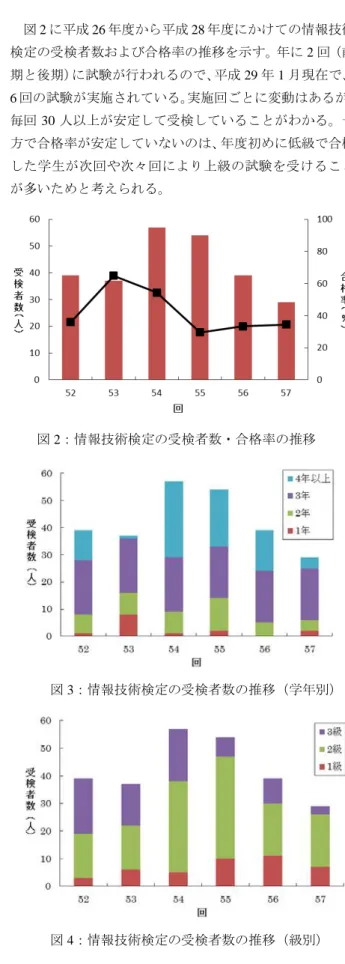 図 2 に平成 26 年度から平成 28 年度にかけての情報技術 検定の受検者数および合格率の推移を示す。年に 2 回（前 期と後期）に試験が行われるので、平成 29 年 1 月現在で、 6 回の試験が実施されている。 実施回ごとに変動はあるが、 毎回 30 人以上が安定して受検していることがわかる。一 方で合格率が安定していないのは、年度初めに低級で合格 した学生が次回や次々回により上級の試験を受けること が多いためと考えられる。 図 2 ：情報技術検定の受検者数・合格率の推移 図 3：情報技術検定の受検