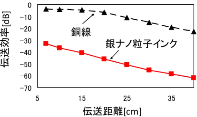 図 11  方形銅線コイルと方形銀ナノ粒子の伝送効率  （４）  銀ナノ粒子インク幅による伝送効率の変化    無線パワー伝送の伝送効率はコイルの Q 値の増加に伴 って増加する。そこでコイルの Q 値を増加させるために銅 損 R を低下させることを考えた（2.2 節，式（8）を参照）。 銀ナノ粒子平面コイルの幅を 1cm から 2cm にして同様の 実験を行った。双方の伝送距離による伝送効率の変化を図 12 に示す。インクの幅を増大させることで銅損が低下し 測定区間全般にわたって伝送効率が 2dB 程度向
