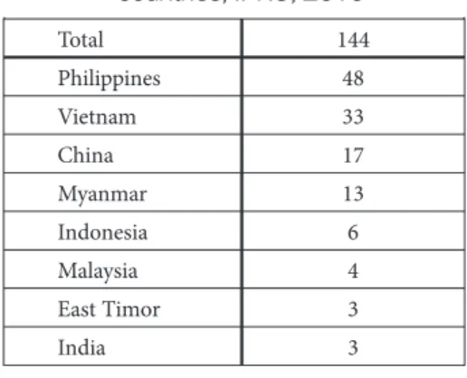 Table 12. Number of students from major countries, IFRS, 2019 Total 144 Philippines 48 Vietnam 33 China 17 Myanmar 13 Indonesia 6 Malaysia 4 East Timor 3 India 3 Source：Records of IFRS