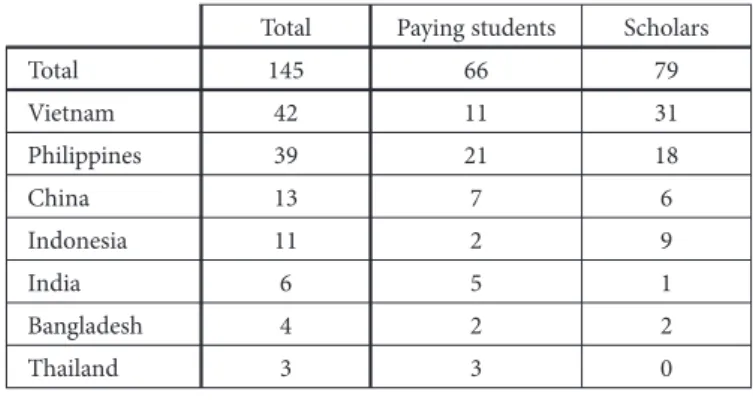 Table 9. Number of students from major countries by whether paying student or scholar, ICLA, FY2017