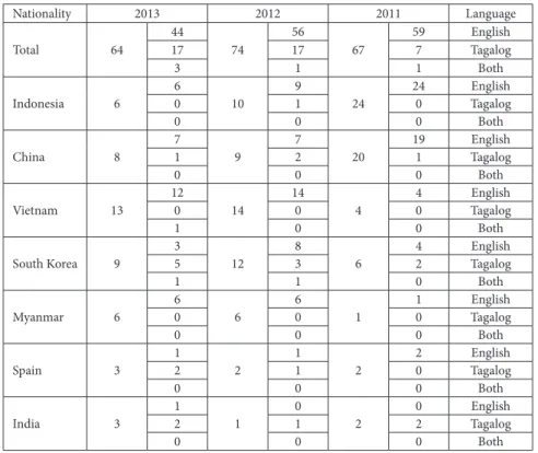 Table 1. Number of students of major nationalities by language studied, School I, 2011-2013