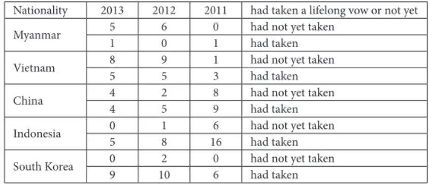Table 3.  Number of clergy students from 5 major countries by whether the clergyperson  had taken a lifelong vow or not yet, School I, 2011-2013