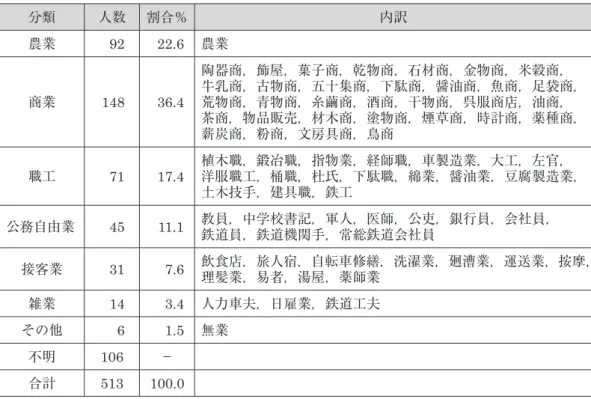 表 2-5-1　対象とする調査簿記載の児童保護者の職業分類と内訳 分類 人数 割合％ 内訳 農業 92 22.6 農業 商業 148 36.4 陶器商，飾屋，菓子商，乾物商，石材商，金物商，米穀商， 牛乳商，古物商，五十集商，下駄商，醤油商，魚商，足袋商，荒物商，青物商，糸繭商，酒商，干物商，呉服商店，油商， 茶商，物品販売，材木商，塗物商，煙草商，時計商，薬種商， 薪炭商，粉商，文房具商，鳥商 職工 71 17.4 植木職，鍛冶職，指物業，経師職，車製造業，大工，左官， 洋服職工，桶職，杜氏，下駄職，綿業