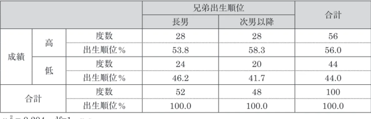 表 3-5-1　成績と兄弟出生順位のクロス表 兄弟出生順位 長男 次男以降 合計 成績 高 度数 28 28 56出生順位%53.858.3 56.0 低 度数 24 20 44 出生順位 % 46.2 41.7 44.0 合計 度数 52 48 100 出生順位 % 100.0 100.0 100.0 χ 2 ＝ 0.204 df=1 n.s