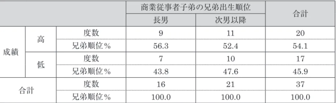 表 3-5-2　成績と商業従事者子弟の兄弟出生順位 商業従事者子弟の兄弟出生順位 長男 次男以降 合計 成績 高 度数 9 11 20兄弟順位%56.352.4 54.1 低 度数 7 10 17 兄弟順位 % 43.8 47.6 45.9 合計 度数 16 21 37 兄弟順位 % 100.0 100.0 100.0 以上より，農業従事者の子弟の兄弟順位，商業従事者の子弟の兄弟順位は学科成績とは関連性 がなかった可能性が示唆された。先行研究では，兄弟順位は農家の子弟の就職行動と関連し，ま た商家の子弟の学