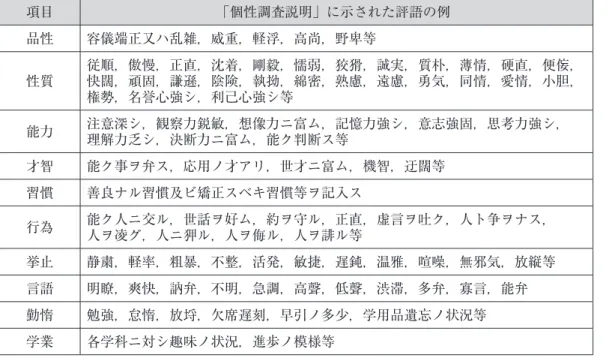 表 2-3-1　「個性調査説明」に示された「個性」の項目と各項目に記載すべき評語 項目 「個性調査説明」に示された評語の例 品性 容儀端正又ハ乱雑，威重，軽浮，高尚，野卑等 性質 従順，傲慢，正直，沈着，剛毅，懦弱，狡猾，誠実，質朴，薄情，硬直，便侫，快闊，頑固，謙遜，陰険，執拗，綿密，熟慮，遠慮，勇気，同情，愛情，小胆， 権勢，名誉心強シ，利己心強シ等 能力 注意深シ，観察力鋭敏，想像力ニ富ム，記憶力強シ，意志強固，思考力強シ， 理解力乏シ，決断力ニ富ム，能ク判断ス等 才智 能ク事ヲ弁ス，応用ノ才アリ，世