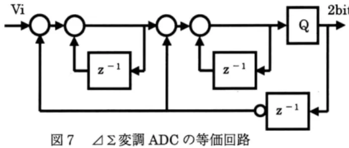 図 7 ~~変調 ADC の等価回路 る。 この出力はラ ッチされた後、 DAC でアナログ変換さ れ、入力信号と 2 段構成で加算される O 各加算の後には、 オペアンプによるアナログ積分器が設けられ、ここでディ ジ ッ ト誤差が 2 段積分されて、最終的なノイズシェーピン グ制)を実現している 。 この回路は、等価的に図 7 のブロ ック図で表わされる o ここで Z  ‑1  はサンプルホールド を示し、図のループ構成でディジタル積分器として動作す る O 図 6 ではアナログ積分器で構成されるが、前