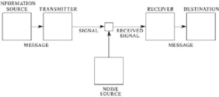 図 3　 （ Shannon, 1948, reprinted version, p.2 ）から転載した図