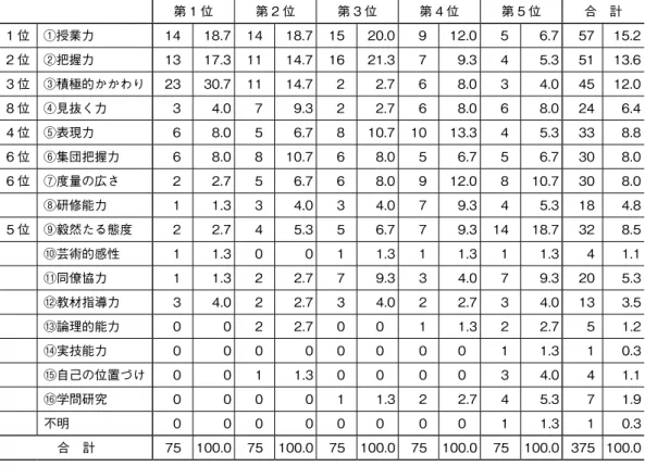 表 34 2010 年調査の選択数と選択率  n=75，単位：人・選択率 第 1 位 第 2 位 第 3 位 第 4 位 第 5 位 合 計 1 位 ①授業力 14 18.7 14 18.7 15 20.0   9 12.0   5 6.7   57 15.2 2 位 ②把握力 13 17.3 11 14.7 16 21.3   7 9.3   4 5.3   51 13.6 3 位 ③積極的かかわり 23 30.7 11 14.7   2 2.7   6 8.0   3 4.0   45 12.0 8 位