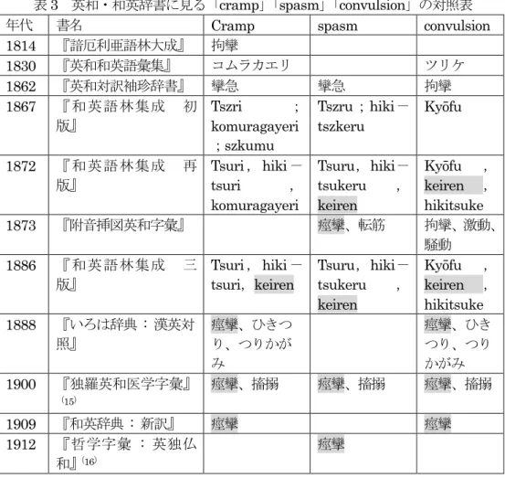 表 3  英和・和英辞書に見る「cramp」 「spasm」 「convulsion」の対照表