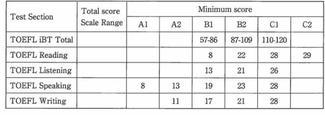 Table  7  :  Minimum  TOEFL  iBT  scores  on CEF Test  Section Total  score