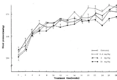 Fig.  3 Influence  of  oral  administration  of  scavenger  on  the  platelet  aggregation.