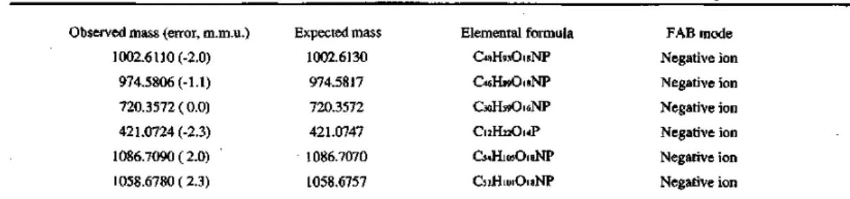 Table  2  Determination  of  the  exact  mass  of  molecular  ion  and  fragment  ions  of  compound  2-5 Observed  mass (error, m.m.u.) 