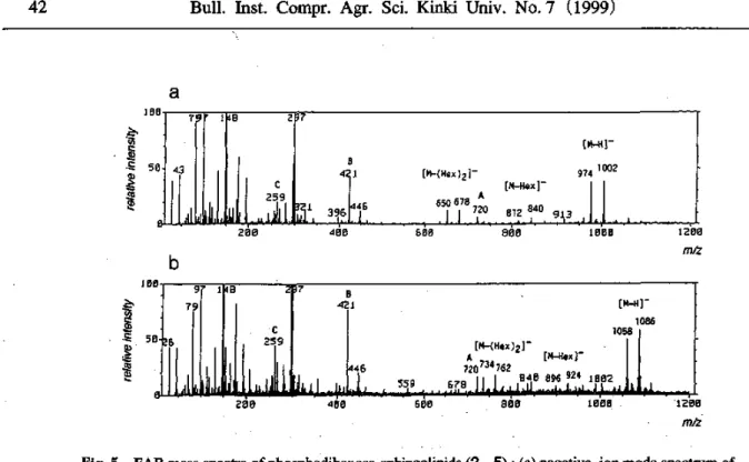 Fig.  5 FAB  mass  spectra  of  phosphodihexose-sphingolipids  (2  -  5)  :  (a)  negative  ion  mode  spectrum  of  fraction  II (matrix  :  triethanolamine)   ;  (b)  negative  ion  mode  spectrum  of  fraction  III  (matrix   :  triethanolamine)
