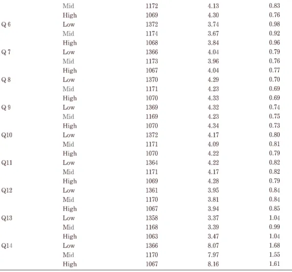 Table  6  shows  the  summary  of  multiple  correlation  analysis.  These  results  indicate  that  the  multiple  correlation  of the  overall  rating  with  the  weighted  aggregate  of  the  13 predictors  is  .82  and  the  square  of  this  value  is