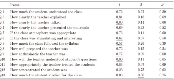 Table  2. Principal  components  analysis  results