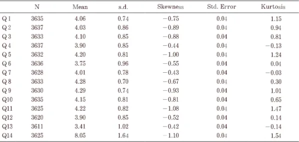 Table  3. Questionnaire  item  mean  ratings  and  standard  deviations