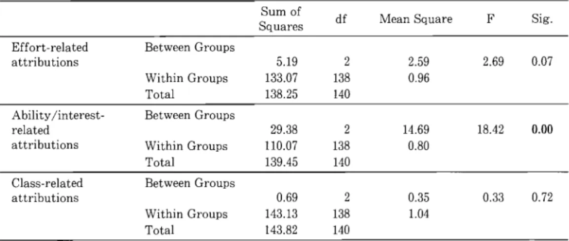 Table 8.  Analysis  of variance  of success  attributions  with proficiency as  the  independent  variable  Sum of 