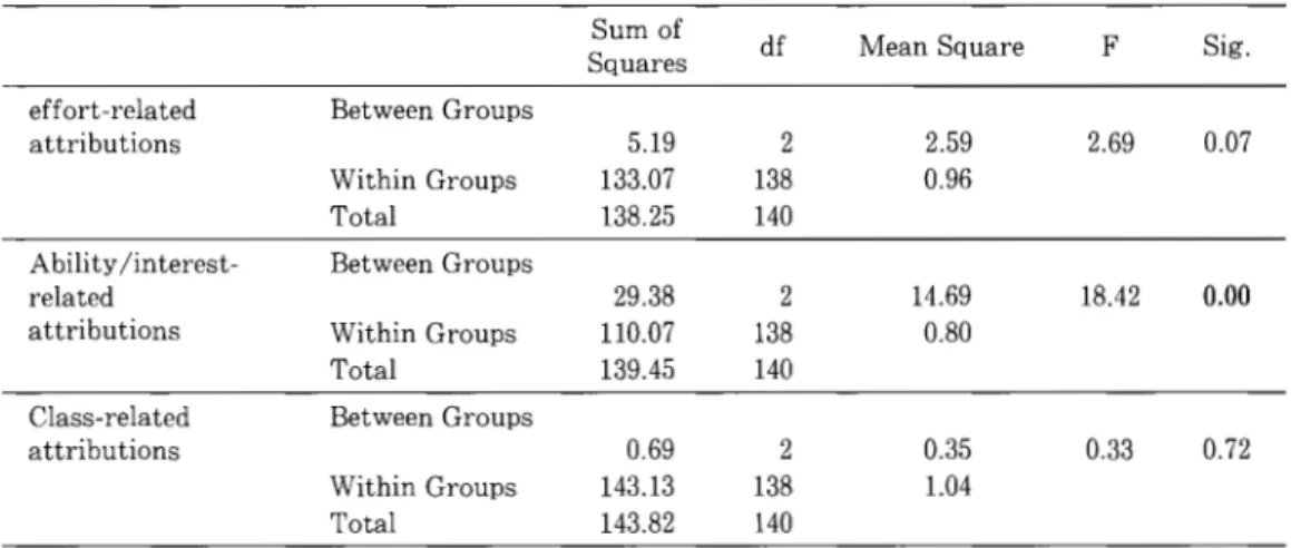 Table 10.  Analysis of variance  of success  attributions  with  teacher as  the  independent variable  Sum of 