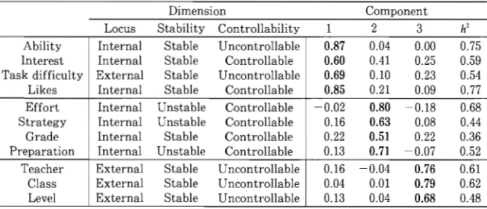 Table 4.  Principal components  results for failure  (n=367) 