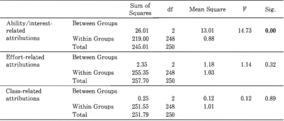 Table 7.  Analysis  of variance  of failure  attributions  with proficiency as  the  independent variable  Sum of 