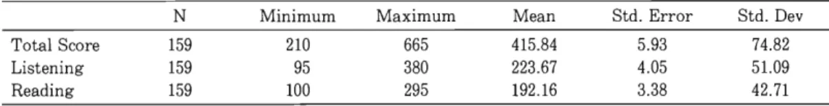 Table  1  shows  the  means  and  standard  deviations  of  the  TOEIC  scores.  The  total of 689  first-year  students including  159  of those  who  participated in  this study  took the test