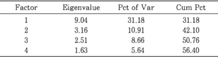 Table 2.  Principal components  analysis summary:  Engenvalues  and  percent of variance  explained 