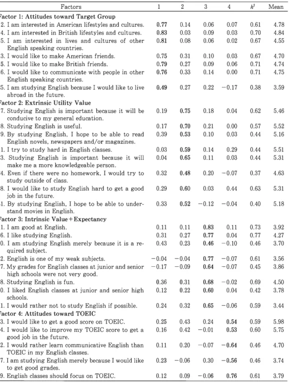 Table  3.  Principal components analysis summary: Factor loadings  and communalities 