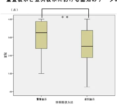 図   7 重 畳 表 示 と 並 列 表 示 に お け る 認 知 の デ ー タ の 分 布