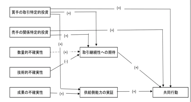 図 1-7  Heide &amp; John（1990）のモデルの仮説と分析結果 