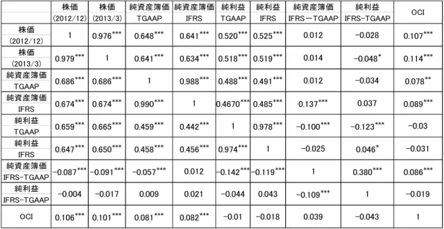図表 10-5  利益・純資産簿価と株価の相関分析 