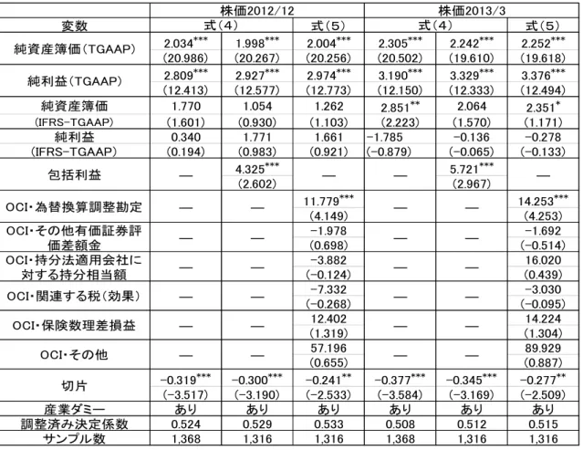 図表 10-7  2012 年年次報告書による IFRS の調整内容の増分情報 