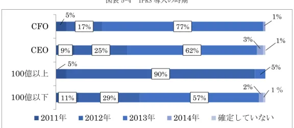 図表 5-4  IFRS 導入の時期 