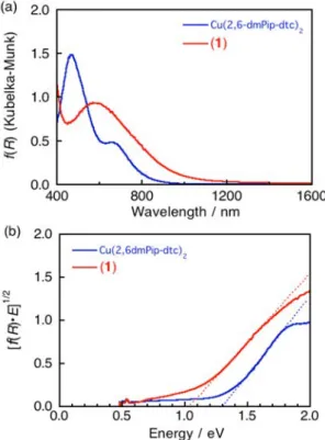 Fig.  11  (a) Diffuse-reflection spectra of mono-  nuclear complex Cu II (3,5-Dmpip-dtc) 2   and  1  (0.01 mmol) doped in MgO powder (80 mg)  obtained through Kubelka–Munk analysis of  reflectance spectra