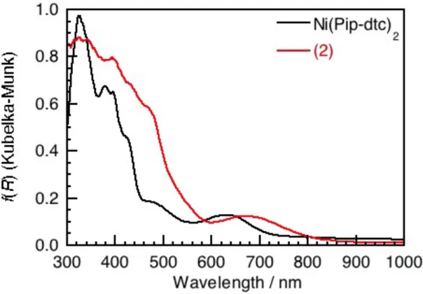 Fig. 14 Diffuse–reflection UV–vis–NIR absorption spectra of mononuclear complex Ni(Pip–dtc) 2  and  coordination polymer 2  (0.01 mmol) doped in MgO powder (80 mg) obtained via Kubelka–Munk  analysis of reflectance spectra