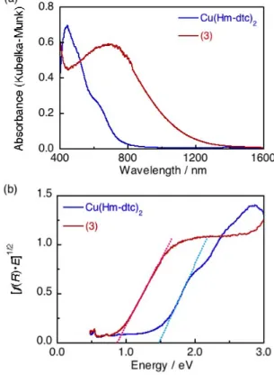 Fig.  16  (a) Diffuse-reflection spectra of  mononuclear complex Cu II (Hm-dtc) 2   and  3  (0.01  mmol) doped in MgO powder (80 mg) obtained  through Kubelka–Munk analysis of reflectance  spectra